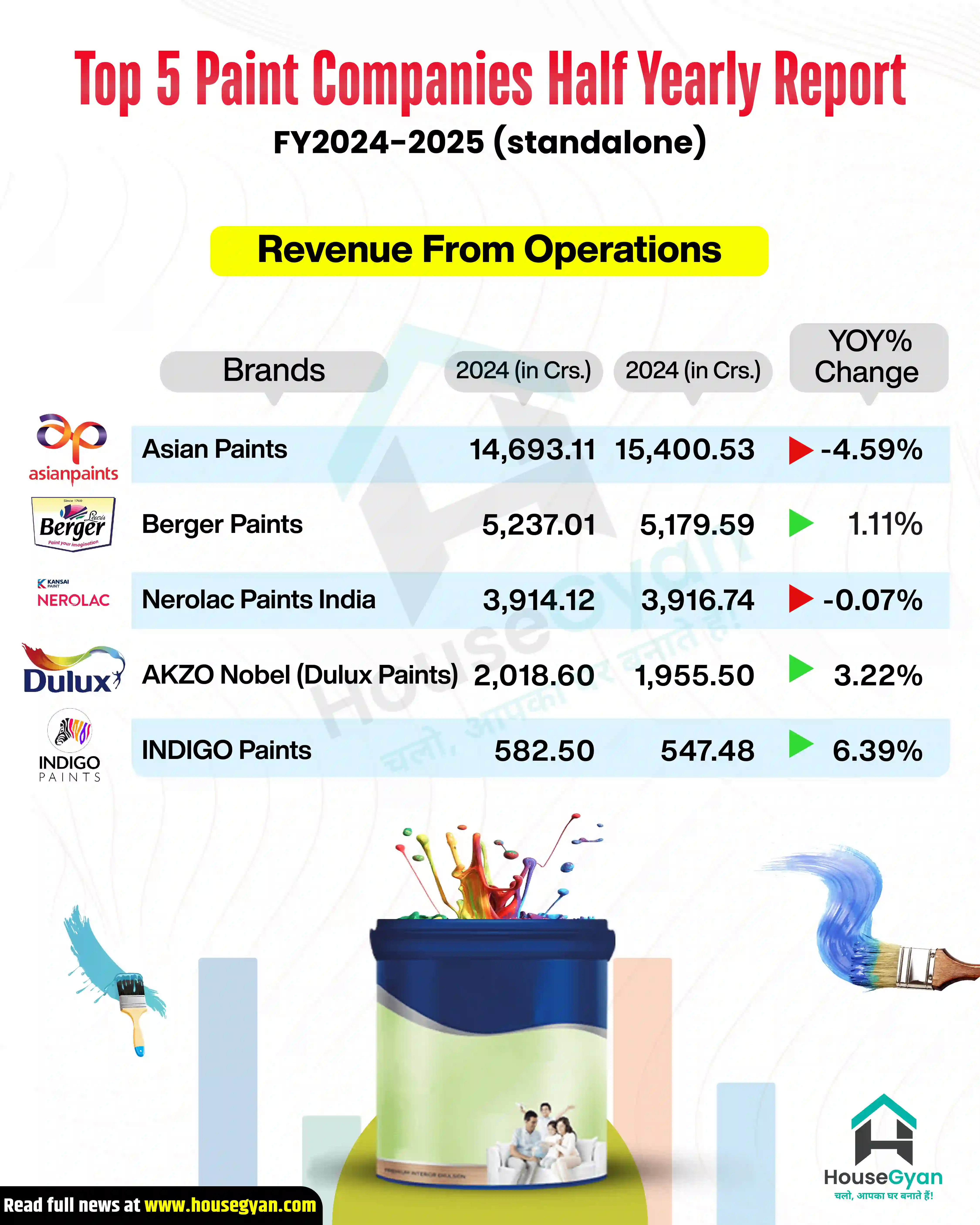 paint companies sales report