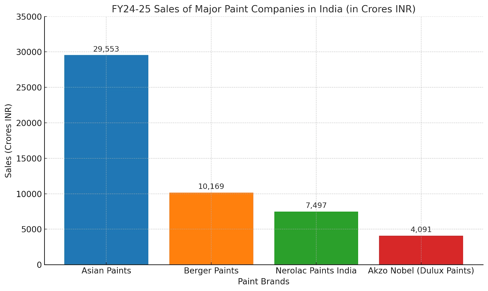 paint companies sales report